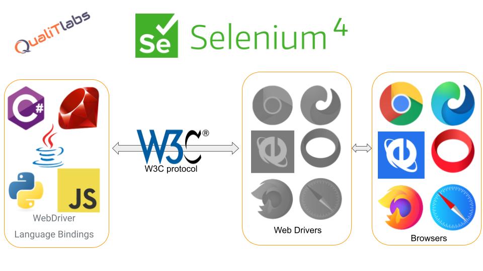 Selenium 4 is now W3C compliant; what does it mean for you?
